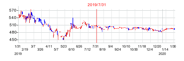 2019年7月31日 13:47前後のの株価チャート
